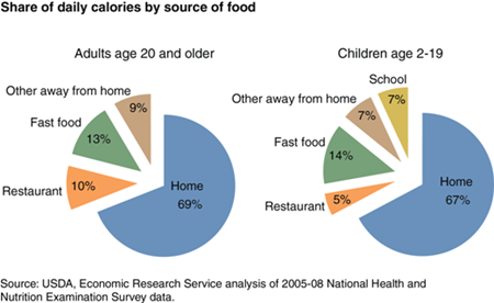 Fast food is the single largest source of eating-out calories for U.S. adults and children