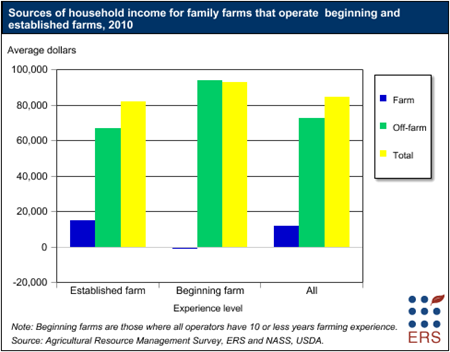 Household income for beginning farms is high due to off-farm sources of income