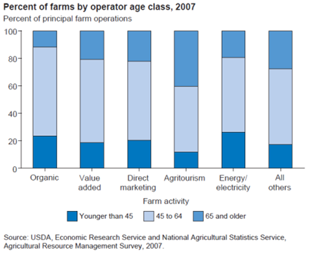 Young operators are not uncommon on farms involved in rural development-related on-farm activities