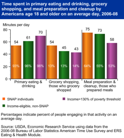 SNAP participants spend more time in grocery shopping and meal preparation than others, less time eating