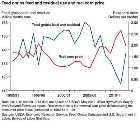 Feed and residual use of feed grains tends to decrease when corn prices rise
