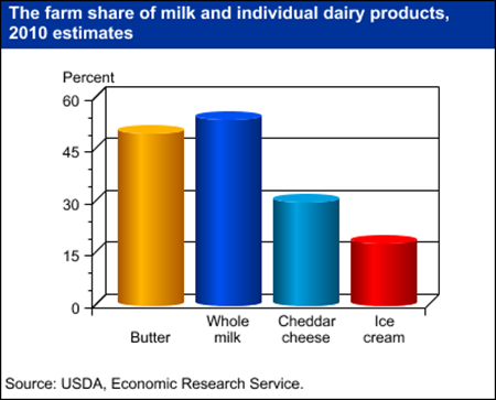 Farm shares for dairy foods vary by product