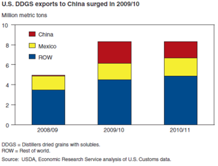 China has become a significant export market for U.S. DDGS, a co-product of the corn ethanol process