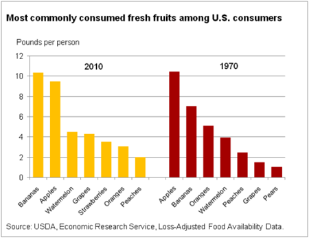 Bananas and apples remain America's favorite fresh fruits