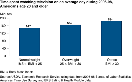 Obese Americans watched 37 minutes more television on an average day than normal-weight Americans