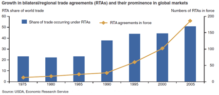 Number of reciprocal trade agreements and their contribution to world trade has grown over time