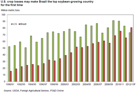 Record high prices to stimulate more soybean area in Brazil