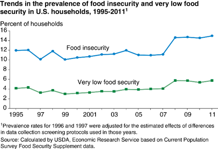 Prevalence of food insecurity has changed little since 2008-09