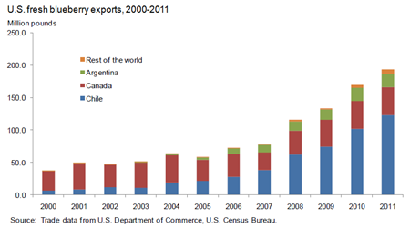 Exports of U.S. fresh blueberries have grown in recent years