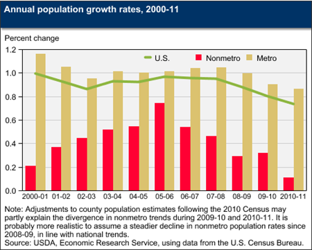 Gap in population growth rates for rural and urban areas continues to widen