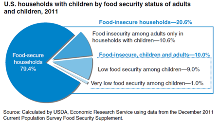 Food insecurity affected one in five households with children in 2011