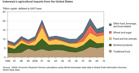 United States is leading source of agricultural imports for Indonesia