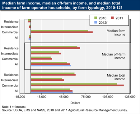 Median farm household income up in 2011 and forecast higher in 2012