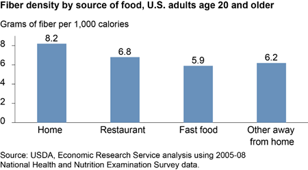 Home foods have highest fiber density in U.S. adults' diets