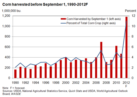 2012 U.S. corn crop is forecast to have a record early harvest