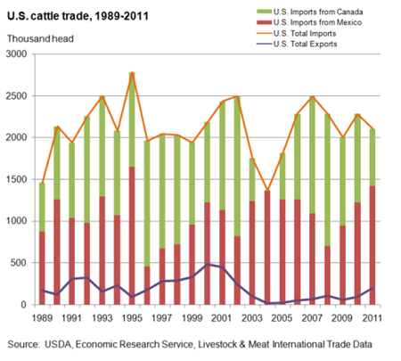 Nearly all U.S. cattle imports originate from Canada and Mexico