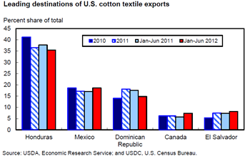 A majority of U.S. cotton textile exports stay within North America