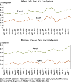Retail and farm values track more closely for whole milk than cheddar cheese