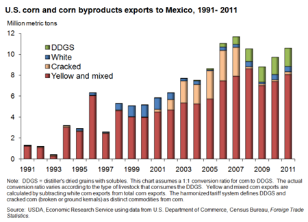 Annual U.S. corn exports to Mexico have averaged about 10 million tons since 2007