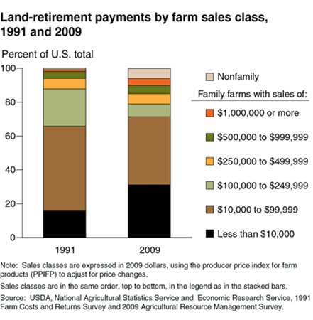 Land-retirement payments to family farms with sales less than $10,000 nearly doubled between 1991 and 2009