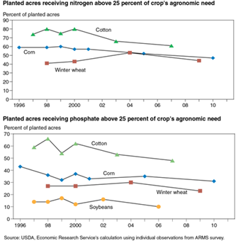 The share of planted acres with excess nutrient use is declining for most crops