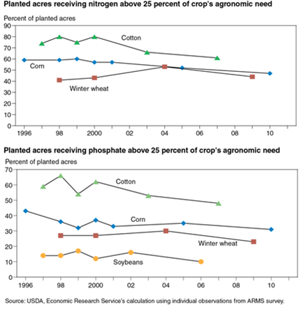 The share of planted acres with excess nutrient use is declining for most crops