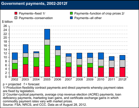 Government payments forecast at $11.1 billion in 2012