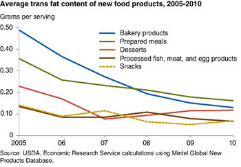 Trans fat levels in new food products down from 2005 levels