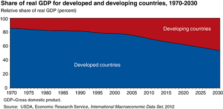 Trends show a shift in economic activity toward developing countries in coming years