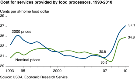 Processing's share of the at-home food dollar up in 2009 and 2010
