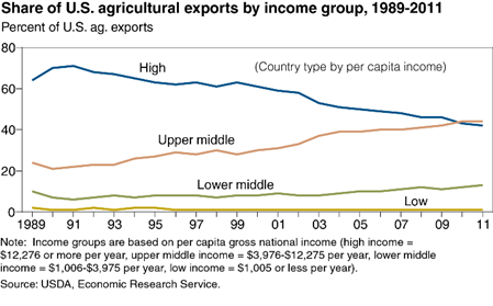 More U.S. agricultural exports are now going to upper middle income countries