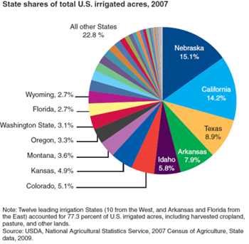 Irrigated acres are concentrated in relatively few States