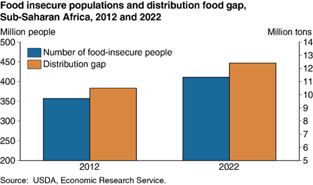 Food-insecure populations and the food distribution gap are projected to increase in Sub-Saharan Africa