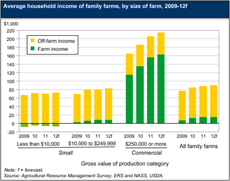 Size of farm is related to primary source of household income