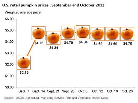 Seasonal demand for pumpkins increases retail prices
