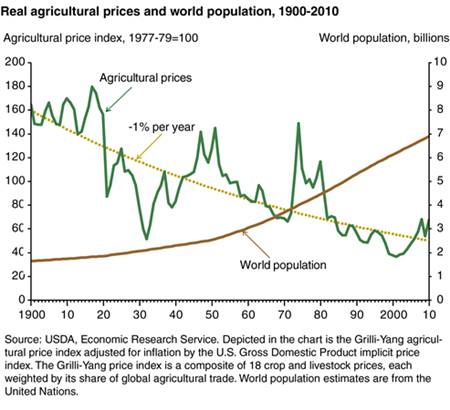 Real agricultural prices have fallen since 1900, even as world population growth accelerated