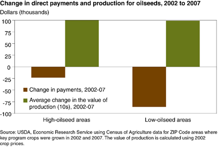 Introduction of direct payments for oilseeds did not impact production decisions