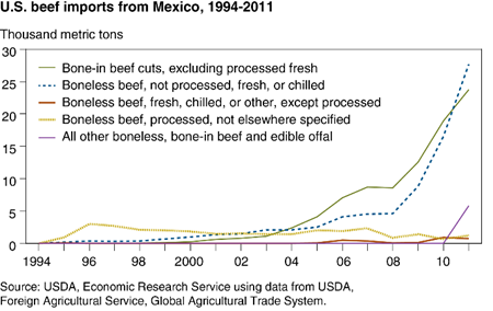 U.S. beef imports from Mexico doubled in each of the last 2 years