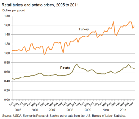 Turkey prices have risen faster than general food prices, but usually fall in November and December