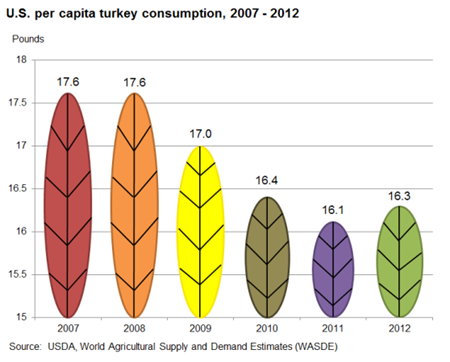 A slight increase in per capita turkey consumption is expected in 2012
