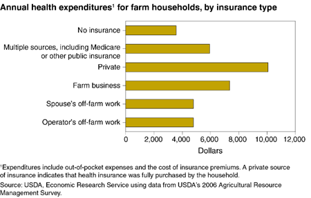 Annual health expenditures vary for farm households depending on insurance type