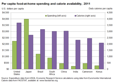Per capita food spending varies more internationally than per capita food availability