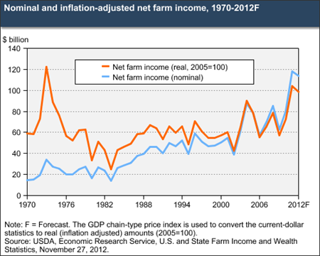 Farm sector profitability set to decline in 2012, but remains high by historical standards