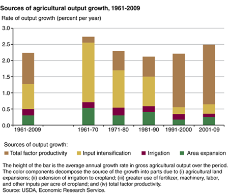 Total factor productivity has become the primary source of growth in world agriculture