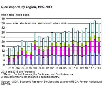 Global rice trade forecast to be the highest on record in 2012