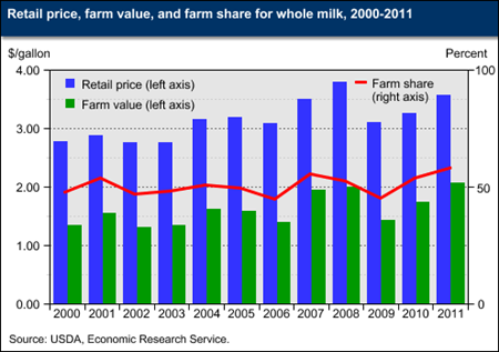 Farm share of retail whole milk price rose in 2010 and 2011