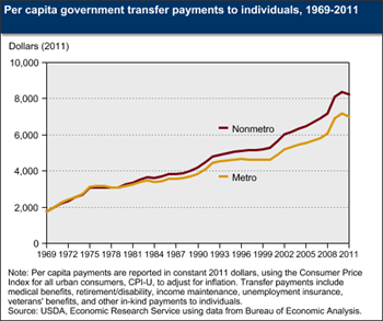 Transfer payments to residents in nonmetro areas outpace payments to metro residents