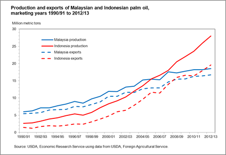 Growing palm oil supplies temper global vegetable oil prices