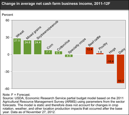 Change in net cash income for farm businesses forecast to vary by commodity specialization