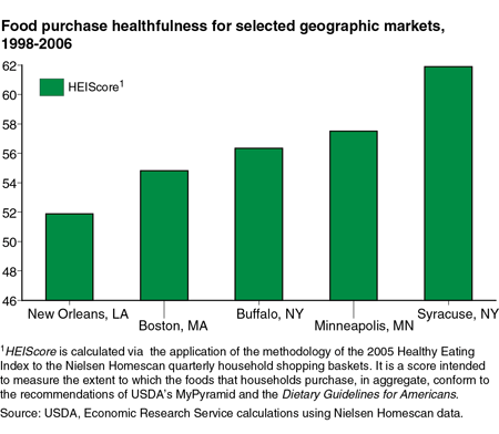 Healthfulness of grocery store food purchases differs across geographic markets